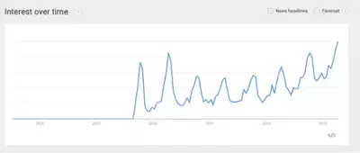 Google Search Trend for Staycation